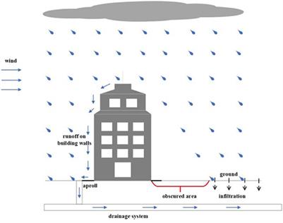 A calibration method for SWMM to mitigate the impact of the structure defect without considering runoff on building walls